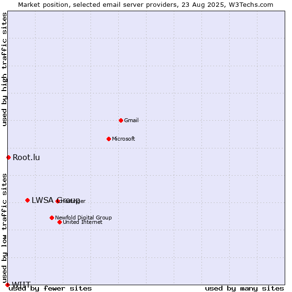 Market position of LWSA Group vs. Root.lu vs. WIIT