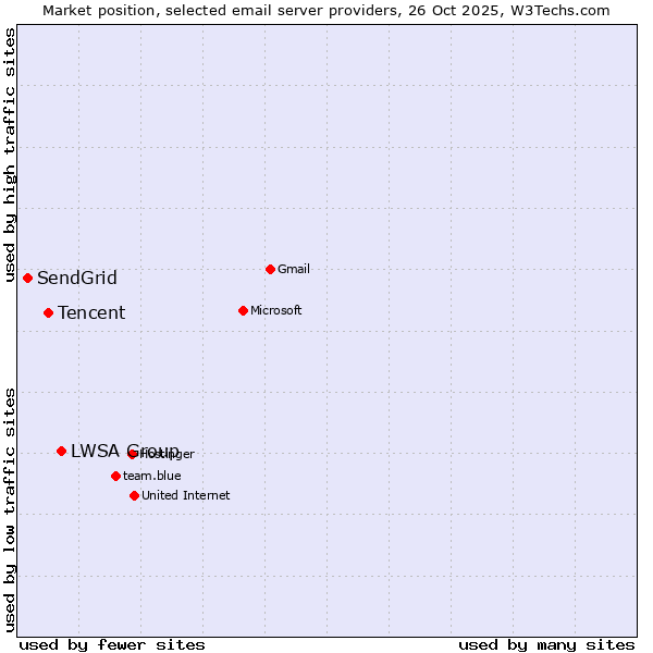 Market position of LWSA Group vs. Tencent vs. SendGrid