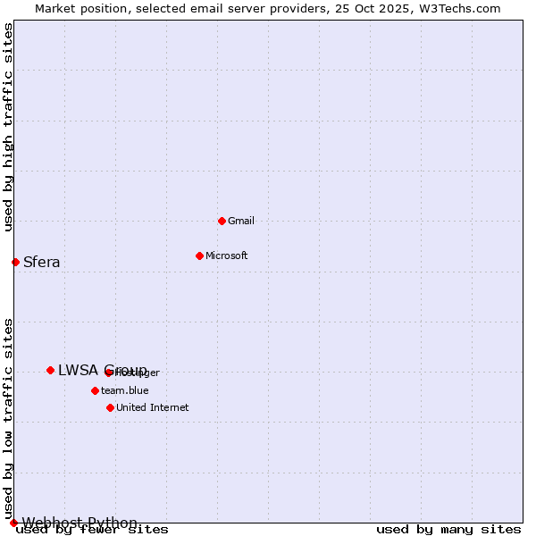 Market position of LWSA Group vs. Sfera vs. Webhost Python
