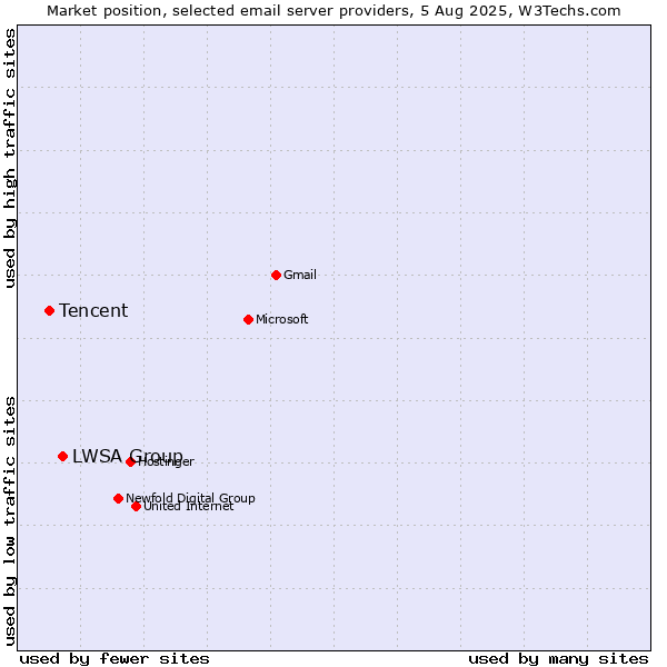 Market position of LWSA Group vs. Tencent