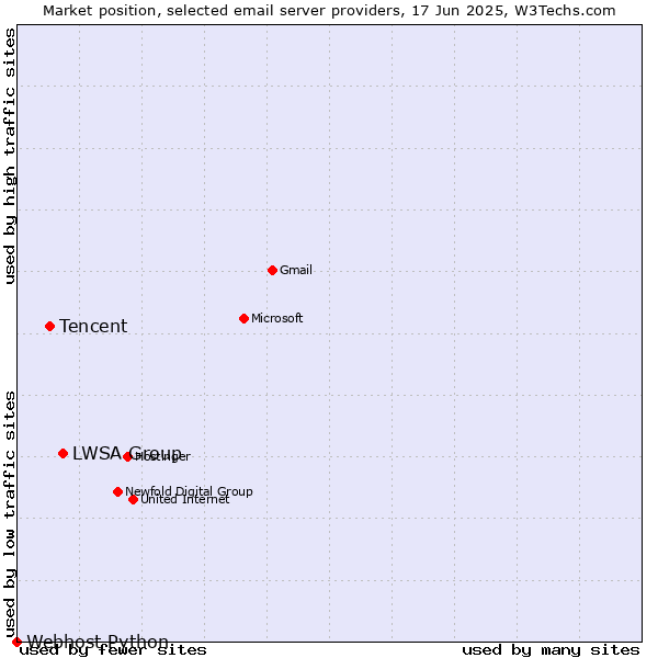 Market position of LWSA Group vs. Tencent vs. Webhost Python