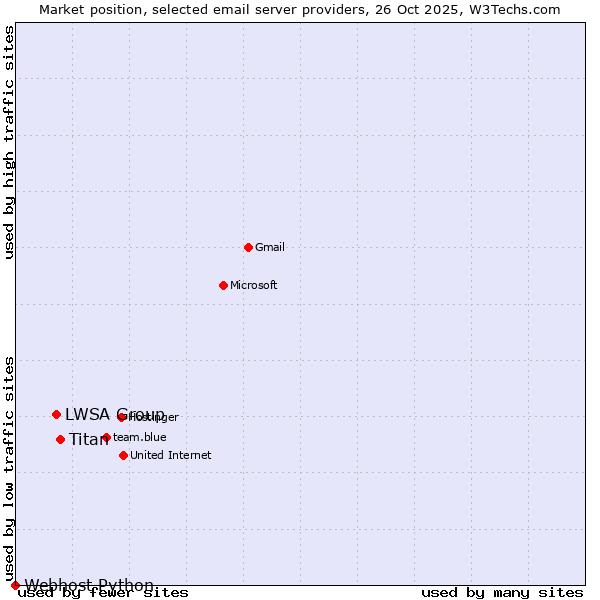 Market position of Titan vs. LWSA Group vs. Webhost Python