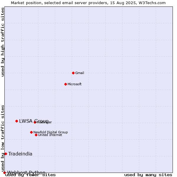 Market position of LWSA Group vs. Tradeindia vs. Webhost Python