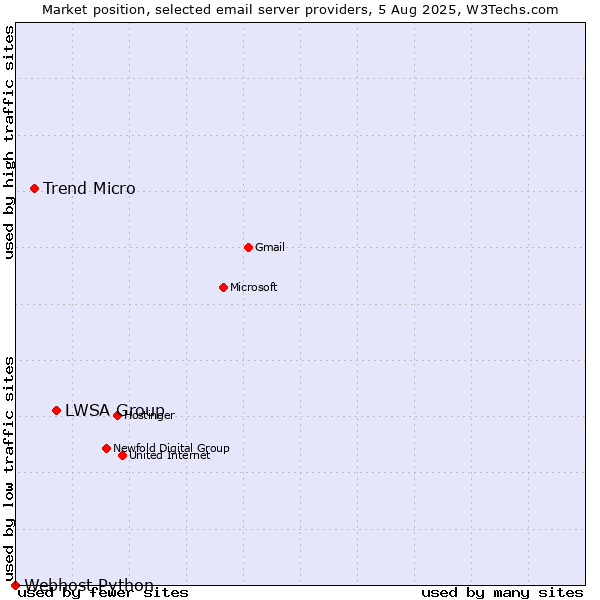 Market position of LWSA Group vs. Trend Micro vs. Webhost Python