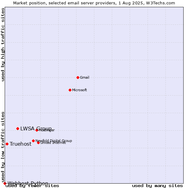 Market position of LWSA Group vs. Truehost vs. Webhost Python