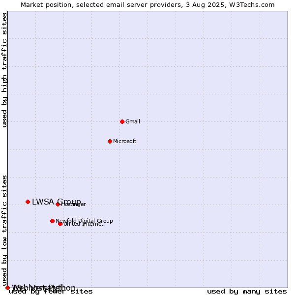 Market position of LWSA Group vs. 1&1 Versatel vs. Webhost Python