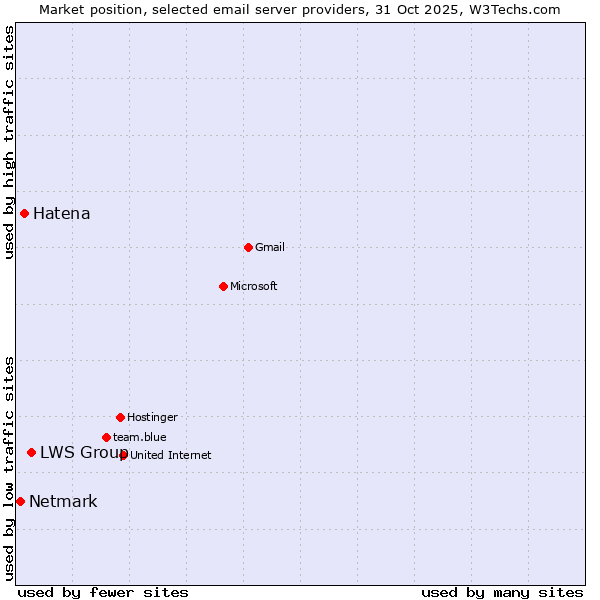 Market position of LWS Group vs. Hatena vs. Netmark
