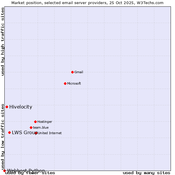 Market position of LWS Group vs. Hivelocity vs. Webhost Python