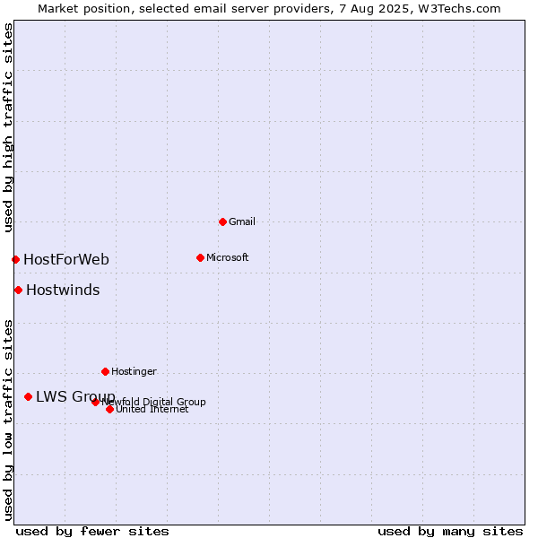 Market position of LWS Group vs. Hostwinds vs. HostForWeb