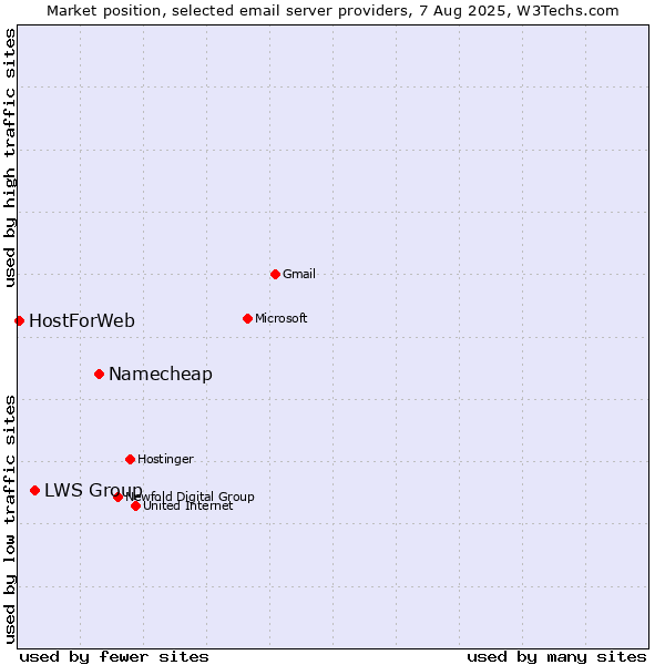 Market position of Namecheap vs. LWS Group vs. HostForWeb