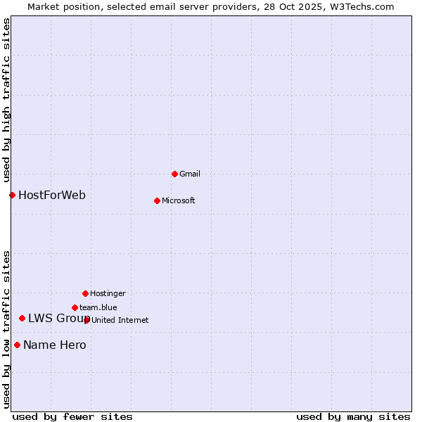 Market position of LWS Group vs. Name Hero vs. HostForWeb