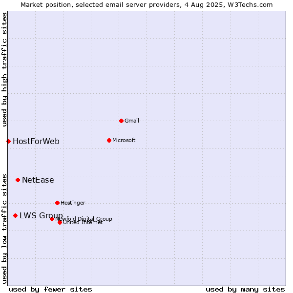 Market position of NetEase vs. LWS Group vs. HostForWeb