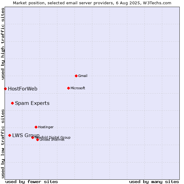 Market position of Spam Experts vs. LWS Group vs. HostForWeb