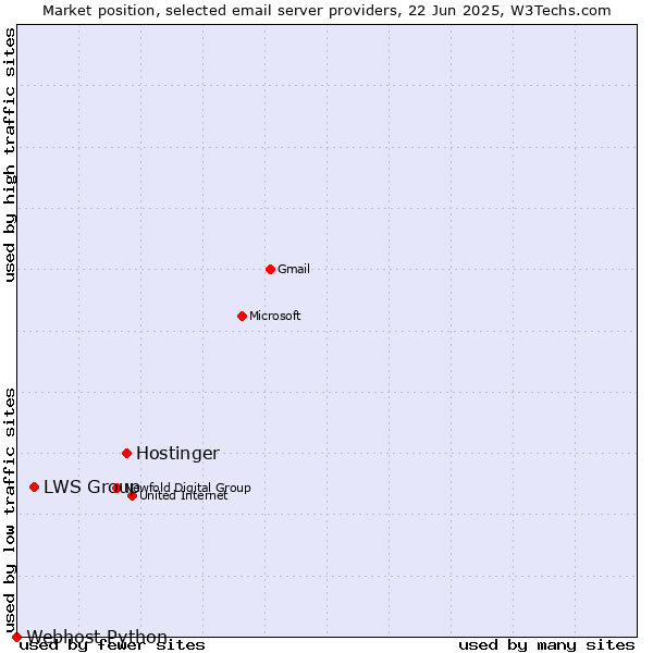 Market position of Hostinger vs. LWS Group vs. Webhost Python