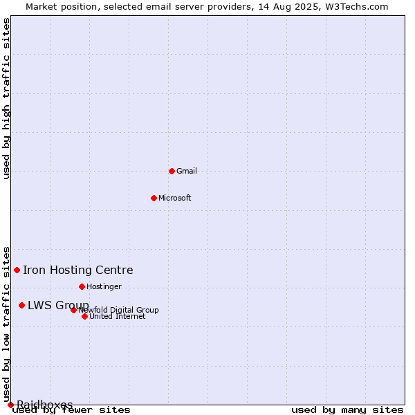 Market position of LWS Group vs. Iron Hosting Centre vs. Raidboxes
