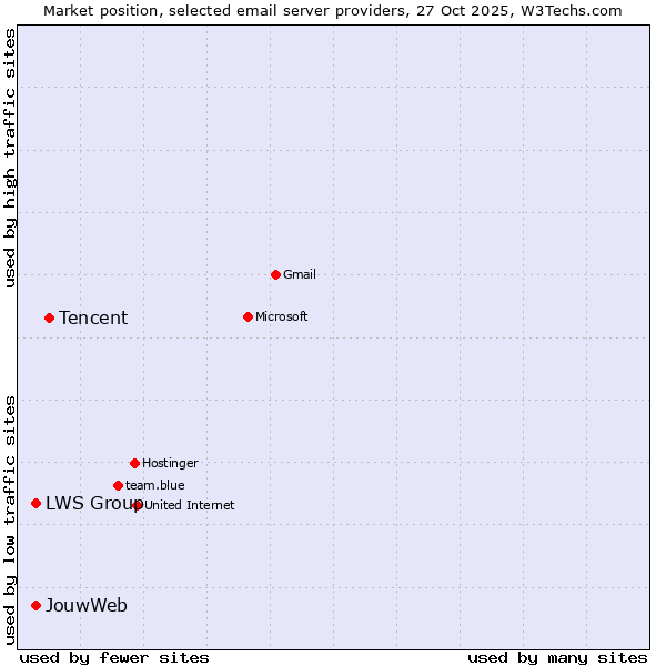 Market position of Tencent vs. JouwWeb vs. LWS Group