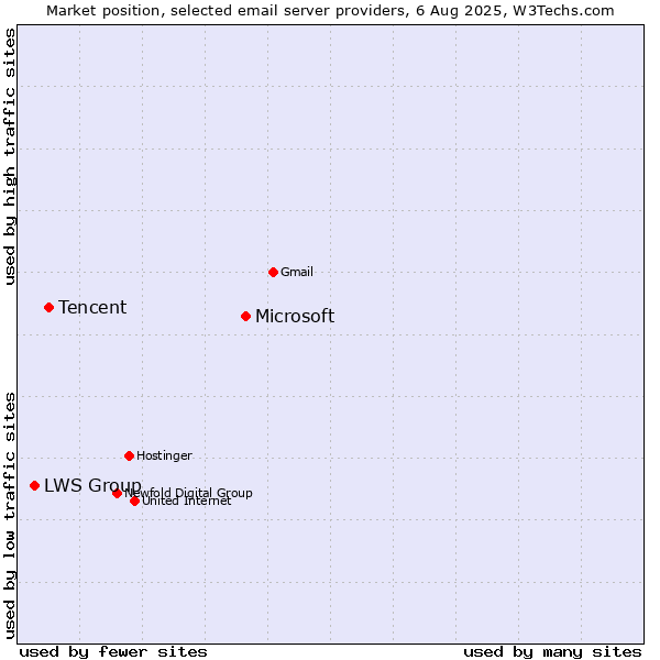 Market position of Microsoft vs. Tencent vs. LWS Group