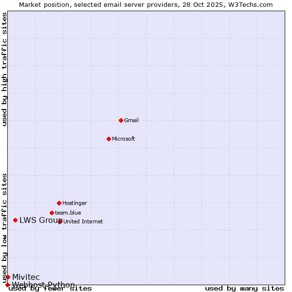Market position of LWS Group vs. Mivitec vs. Webhost Python