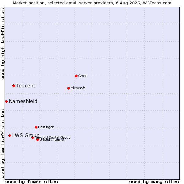 Market position of Tencent vs. LWS Group vs. Nameshield