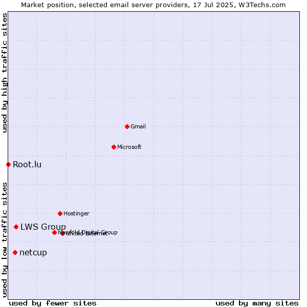 Market position of LWS Group vs. netcup vs. Root.lu