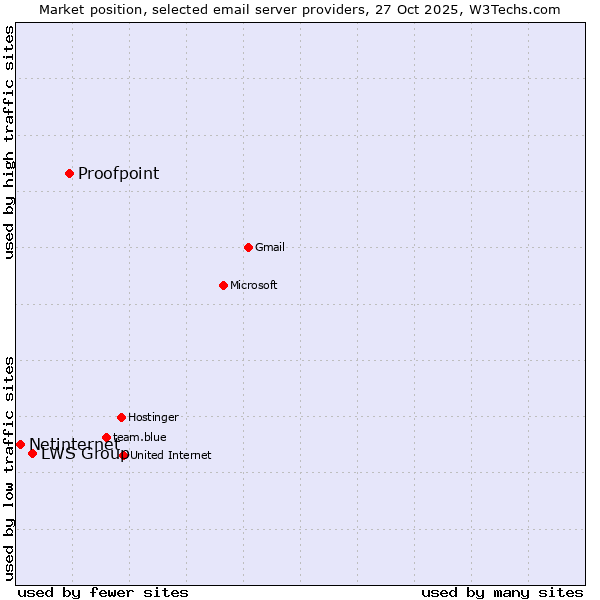 Market position of Proofpoint vs. LWS Group vs. Netinternet