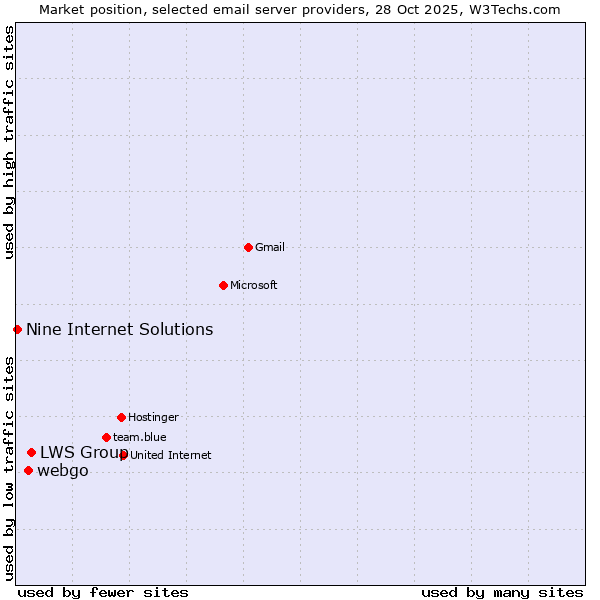 Market position of LWS Group vs. webgo vs. Nine Internet Solutions