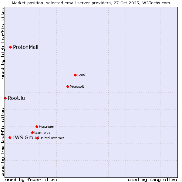 Market position of ProtonMail vs. LWS Group vs. Root.lu