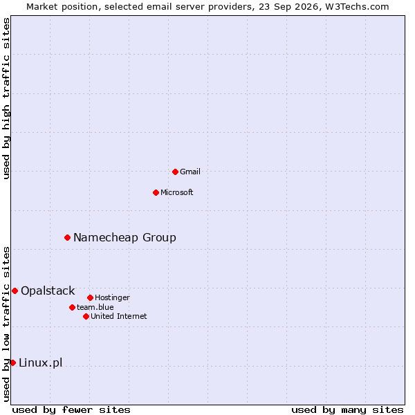 Market position of Namecheap Group vs. Opalstack vs. Linux.pl