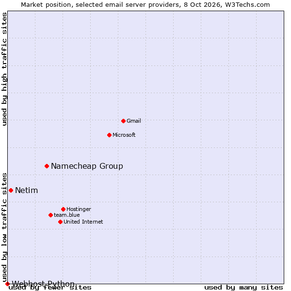 Market position of Namecheap Group vs. Netim vs. Webhost Python
