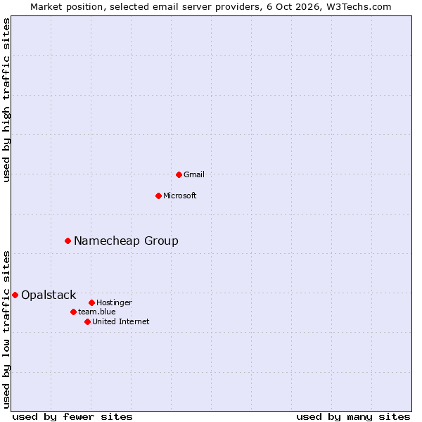 Market position of Namecheap Group vs. Opalstack