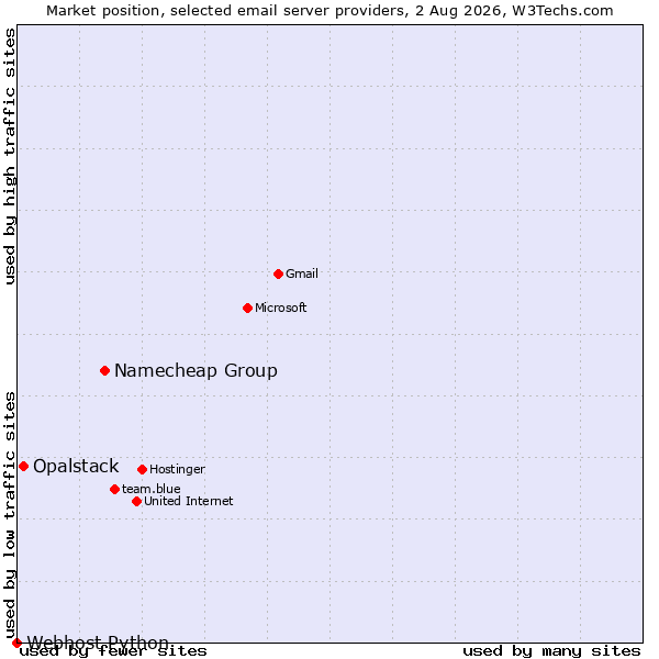 Market position of Namecheap Group vs. Opalstack vs. Webhost Python