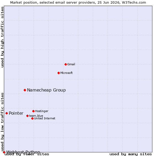 Market position of Namecheap Group vs. Pointer vs. Webhost Python