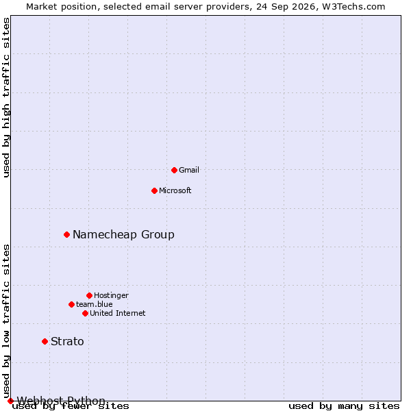 Market position of Namecheap Group vs. Strato vs. Webhost Python
