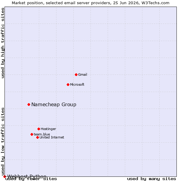 Market position of Namecheap Group vs. Webhost Python