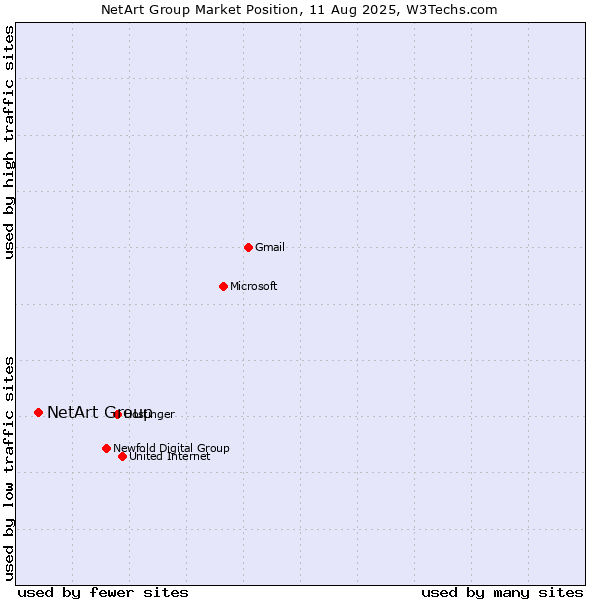 Market position of NetArt Group
