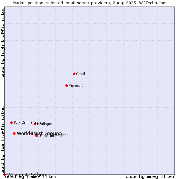 Market position of World Host Group vs. NetArt Group vs. Webhost Python