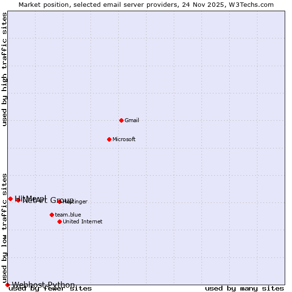 Market position of NetArt Group vs. HitMe.pl vs. Webhost Python