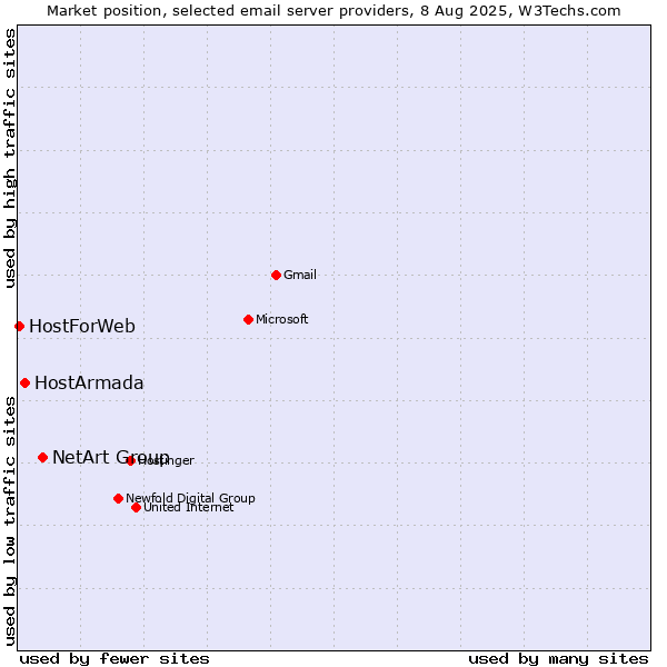 Market position of NetArt Group vs. HostArmada vs. HostForWeb
