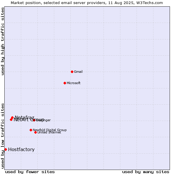 Market position of Netafraz vs. NetArt Group vs. Hostfactory