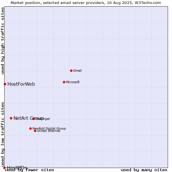 Market position of NetArt Group vs. HostForWeb vs. HostMDs