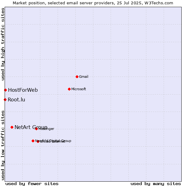 Market position of NetArt Group vs. HostForWeb vs. Root.lu