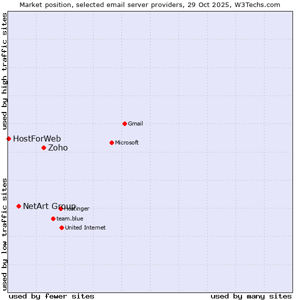 Market position of Zoho vs. NetArt Group vs. HostForWeb