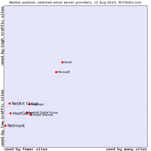 Market position of HostGator vs. NetArt Group vs. Netmark