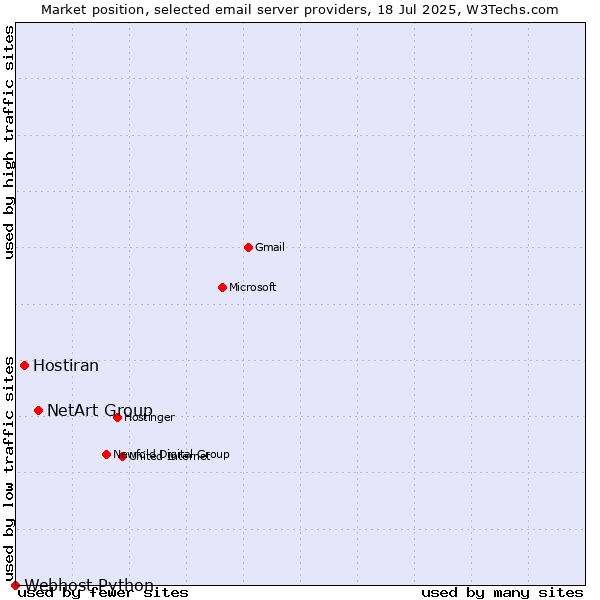 Market position of NetArt Group vs. Hostiran vs. Webhost Python