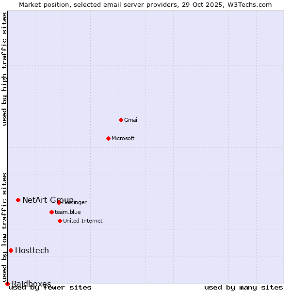 Market position of NetArt Group vs. Hosttech vs. Raidboxes