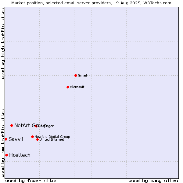 Market position of NetArt Group vs. Hosttech vs. Savvii