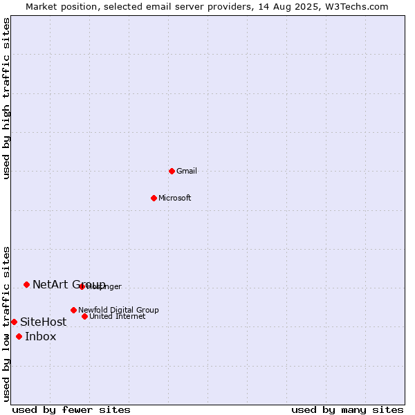 Market position of NetArt Group vs. Inbox vs. SiteHost