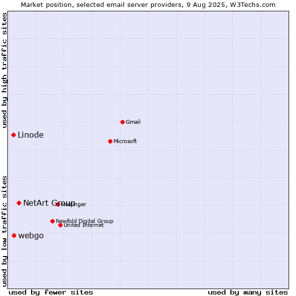 Market position of NetArt Group vs. webgo vs. Linode