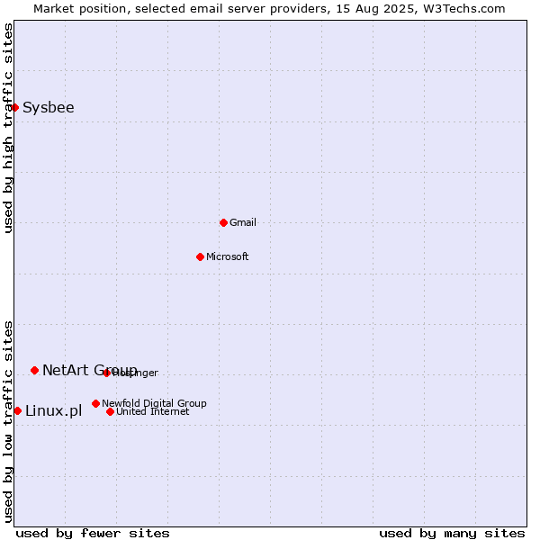 Market position of NetArt Group vs. Linux.pl vs. Sysbee