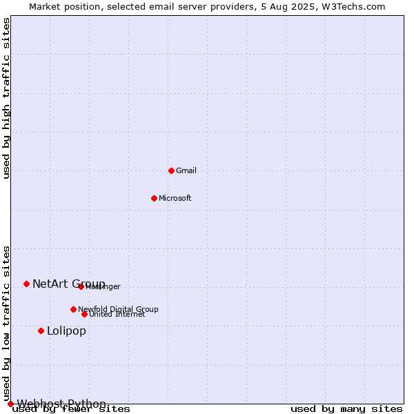 Market position of Lolipop vs. NetArt Group vs. Webhost Python